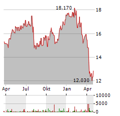 CARLYLE SECURED LENDING Aktie Chart 1 Jahr