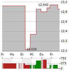 CARLYLE SECURED LENDING Aktie 5-Tage-Chart