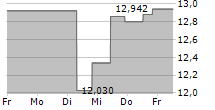 CARLYLE SECURED LENDING INC 5-Tage-Chart