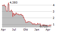 CARMAT Chart 1 Jahr