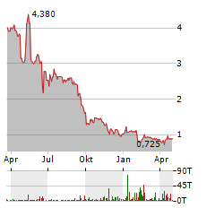 CARMAT Aktie Chart 1 Jahr