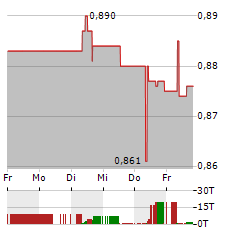 CARMAT Aktie 5-Tage-Chart