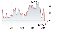 CARMAX INC Chart 1 Jahr