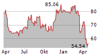 CARMAX INC Chart 1 Jahr