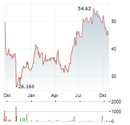 CARMAX Aktie Chart 1 Jahr