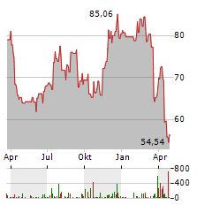 CARMAX Aktie Chart 1 Jahr