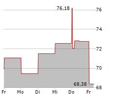 CARMAX INC Chart 1 Jahr