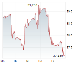 CARMAX INC Chart 1 Jahr