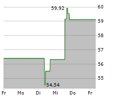 CARMAX INC Chart 1 Jahr