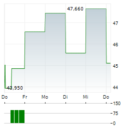 CARMAX Aktie 5-Tage-Chart