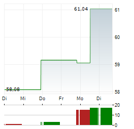 CARMAX Aktie 5-Tage-Chart