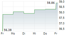 CARMAX INC 5-Tage-Chart