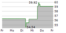 CARMAX INC 5-Tage-Chart