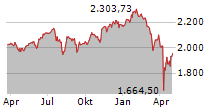 CARMIGNAC INVESTISSEMENT Chart 1 Jahr