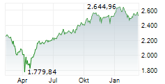 CARMIGNAC INVESTISSEMENT Chart 1 Jahr