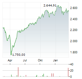 CARMIGNAC INVESTISSEMENT Aktie Chart 1 Jahr