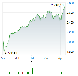 CARMIGNAC INVESTISSEMENT Aktie Chart 1 Jahr