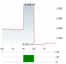 CARMIGNAC INVESTISSEMENT Aktie 5-Tage-Chart