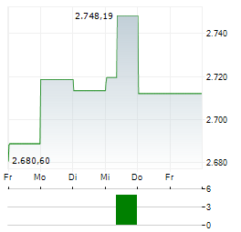 CARMIGNAC INVESTISSEMENT Aktie 5-Tage-Chart