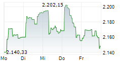 CARMIGNAC INVESTISSEMENT 5-Tage-Chart