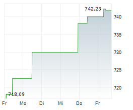 CARMIGNAC PATRIMOINE Chart 1 Jahr