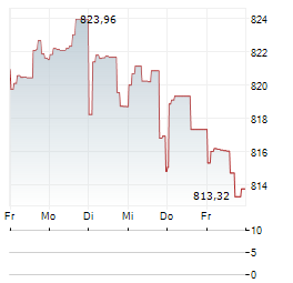 CARMIGNAC PATRIMOINE Aktie 5-Tage-Chart