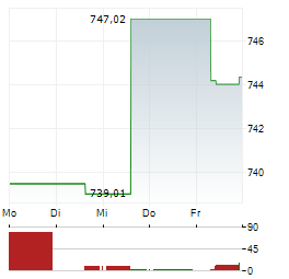 CARMIGNAC PATRIMOINE Aktie 5-Tage-Chart