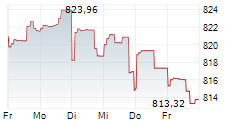 CARMIGNAC PATRIMOINE 5-Tage-Chart