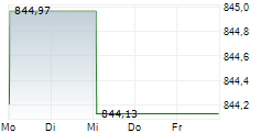 CARMIGNAC PATRIMOINE 5-Tage-Chart