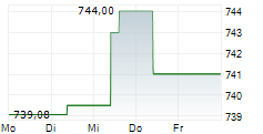 CARMIGNAC PATRIMOINE 5-Tage-Chart