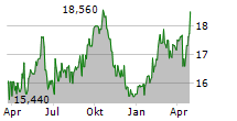 CARMILA SAS Chart 1 Jahr