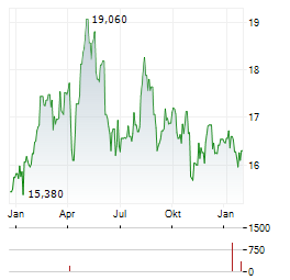 CARMILA Aktie Chart 1 Jahr