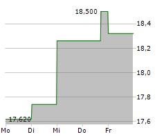 CARMILA SAS Chart 1 Jahr