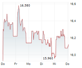 CARMILA SAS Chart 1 Jahr