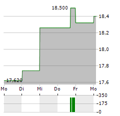 CARMILA Aktie 5-Tage-Chart