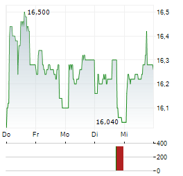 CARMILA Aktie 5-Tage-Chart