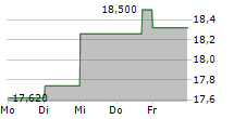 CARMILA SAS 5-Tage-Chart