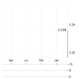 CARNABY RESOURCES Aktie Chart 1 Jahr
