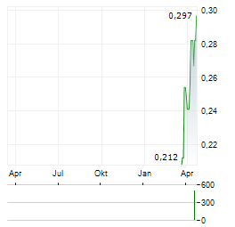CARNABY RESOURCES Aktie Chart 1 Jahr