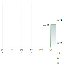 CARNABY RESOURCES Aktie 5-Tage-Chart
