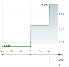 CARNABY RESOURCES Aktie 5-Tage-Chart