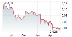 CARNARVON ENERGY LIMITED Chart 1 Jahr