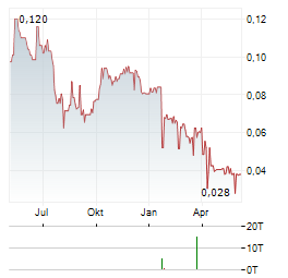 CARNARVON ENERGY Aktie Chart 1 Jahr