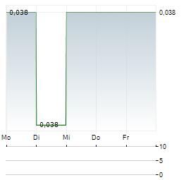 CARNARVON ENERGY Aktie 5-Tage-Chart