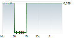 CARNARVON ENERGY LIMITED 5-Tage-Chart