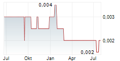 CARNAVALE RESOURCES LIMITED Chart 1 Jahr