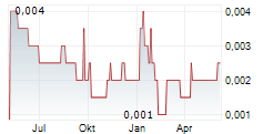 CARNAVALE RESOURCES LIMITED Chart 1 Jahr