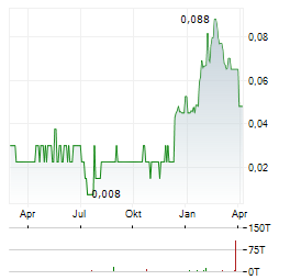 CARNAVALE RESOURCES Aktie Chart 1 Jahr