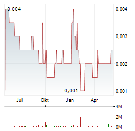 CARNAVALE RESOURCES Aktie Chart 1 Jahr