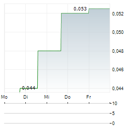 CARNAVALE RESOURCES Aktie 5-Tage-Chart